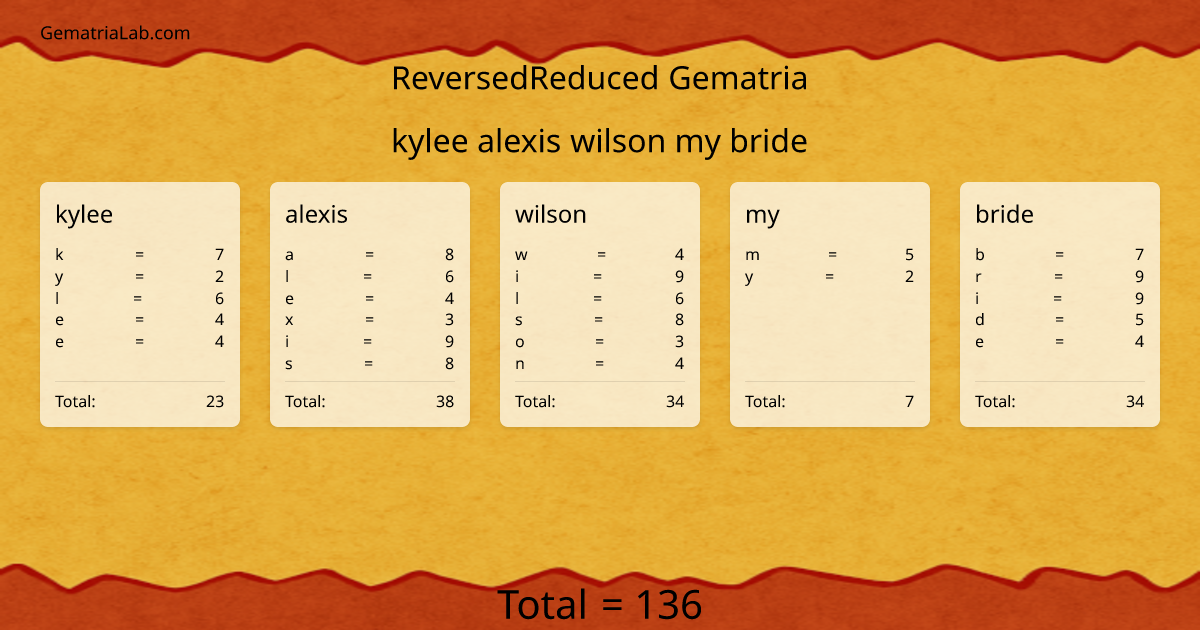 kylee alexis wilson my bride in reversedReduced Gematria